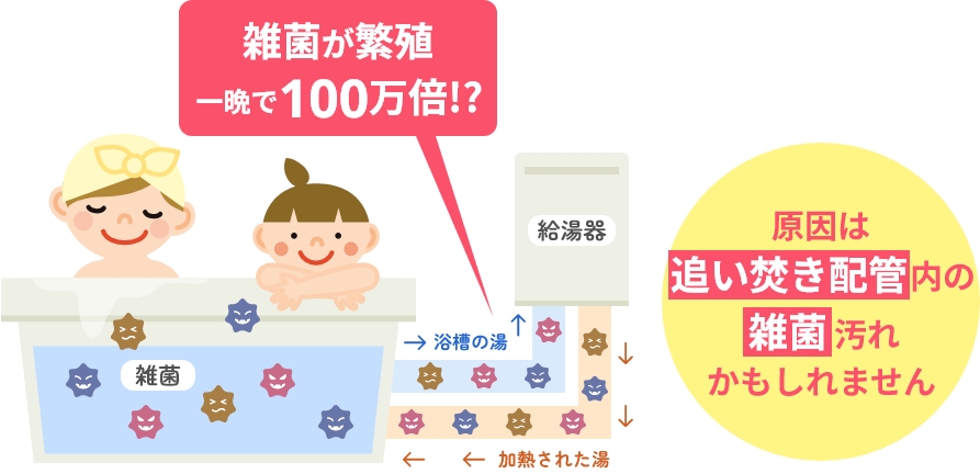 見えない配管内で雑菌がわんさか繁殖しているんです!