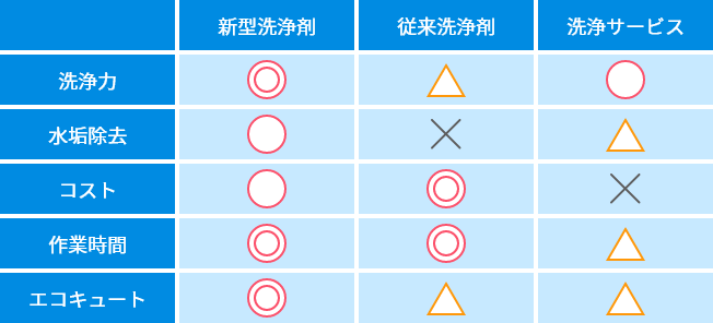 短時間での作業が可能