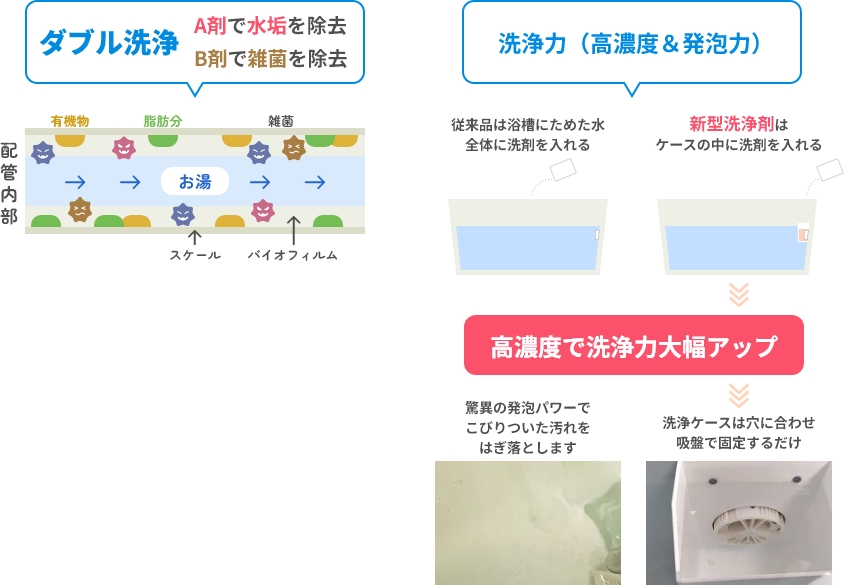 ダブル洗浄